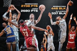 文班亚马生涯前120场数据：得分>詹姆斯 三分>库里 盖帽>大梦