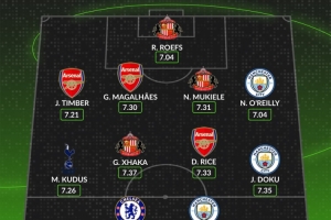 WhoScored本赛季至今英超最佳阵：哈兰德、多库、赖斯、扎卡在列