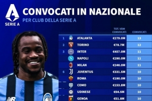 意甲被国家队征召人数榜：亚特兰大13人最多，国米、米兰11人