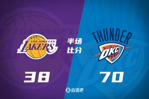 打花！雷霆胖揍湖人领先32分进入下半场 湖人全队11失误&替补2分