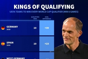 德转盘点欧洲世预赛全胜球队：德国、西班牙、英格兰、荷兰在列