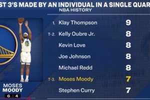 穆迪单节狂甩7记三分与库里并列历史第三 历史纪录是克莱的9记！