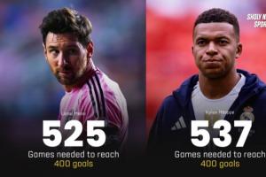 解锁400球时场次：梅西525场最快，姆巴佩537场，C罗内马尔653场